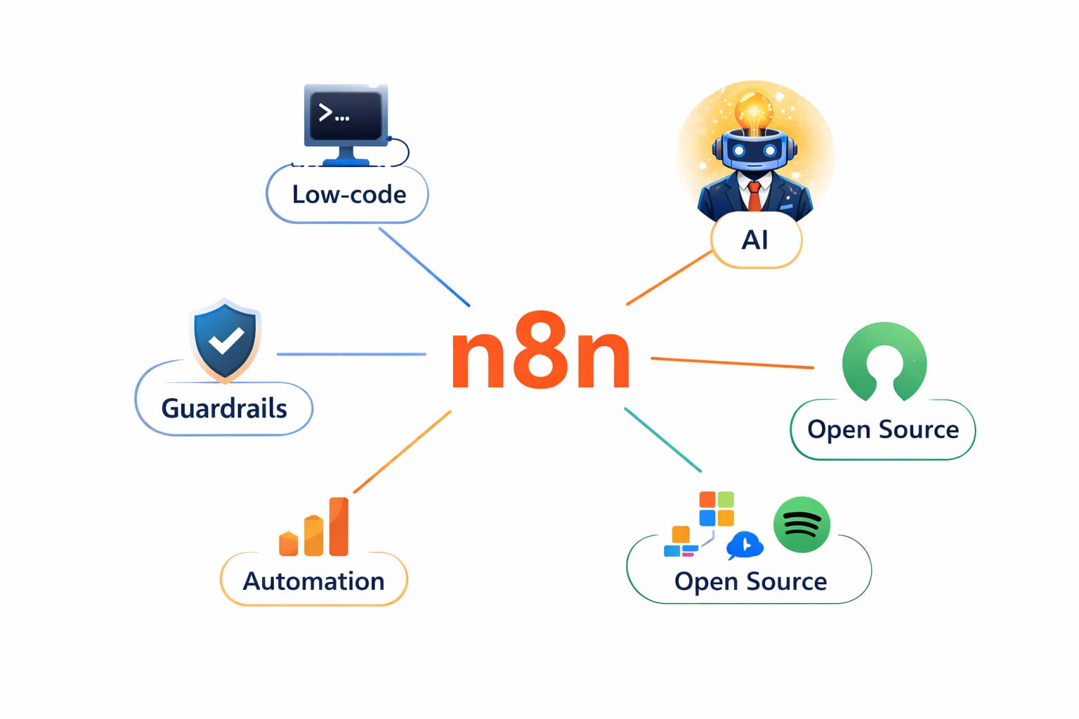 How Agentic AI Actually Works: Using n8n